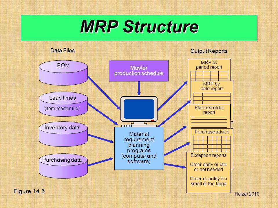 MRP Structure Figure 14.5 Data Files Output Reports BOM Master