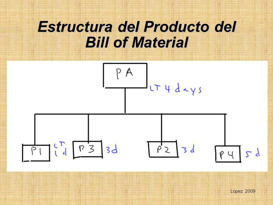 Estructura del Producto del Bill of Material