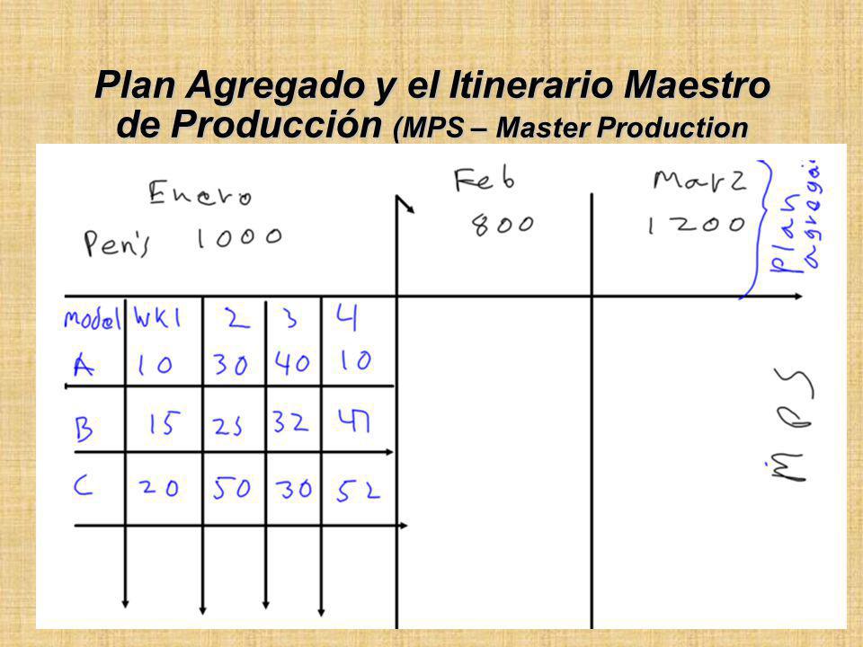 Plan Agregado y el Itinerario Maestro de Producción (MPS – Master Production Schedule)