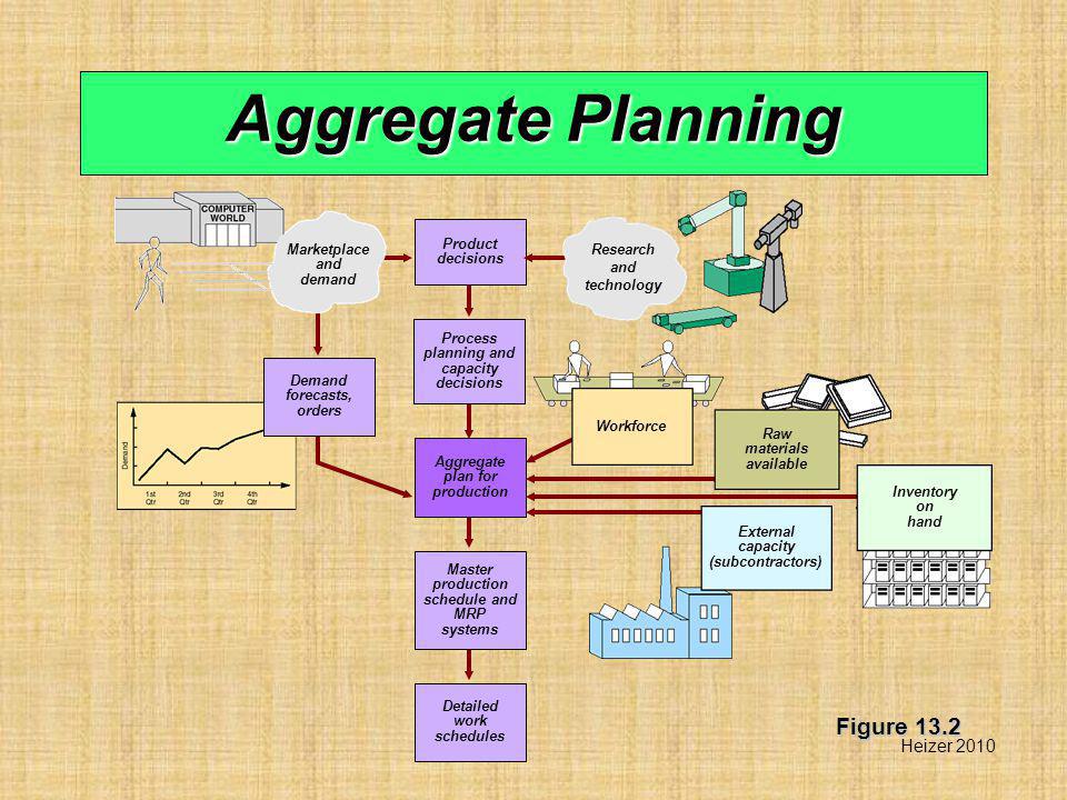 Aggregate Planning Figure 13.2 Heizer 2010 Product decisions