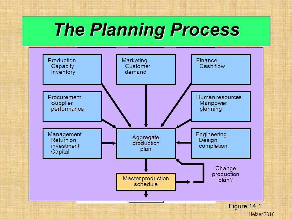 The Planning Process Figure 14.1 Management Return on investment
