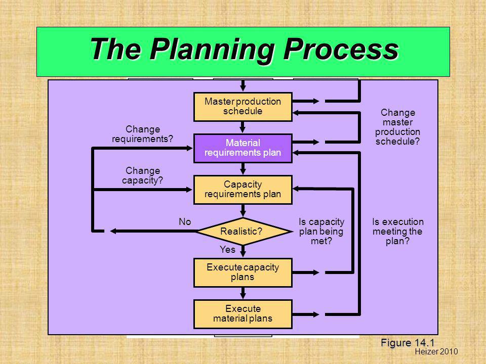 The Planning Process Figure 14.1 Master production schedule