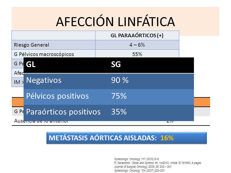 AFECCIÓN LINFÁTICA GL SG Negativos 90 % Pélvicos positivos 75%