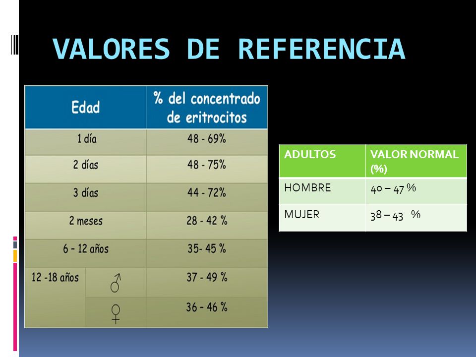 VALORES DE REFERENCIA ADULTOS VALOR NORMAL (%) HOMBRE 40 – 47 % MUJER