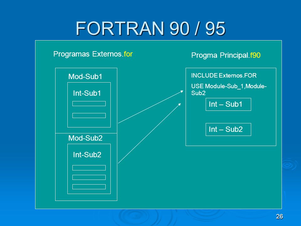 FORTRAN 90 / 95 Programas Externos.for Progma Principal.f90 Mod-Sub1