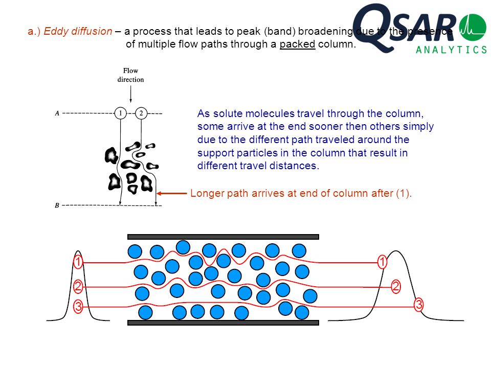 a.) Eddy diffusion – a process that leads to peak (band) broadening due to the presence of multiple flow paths through a packed column.
