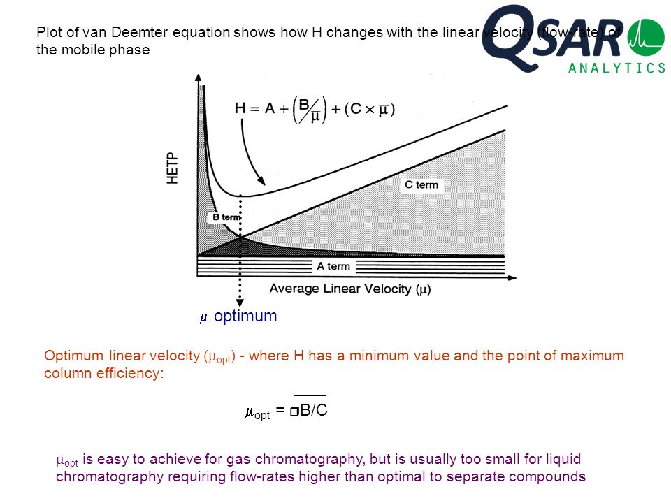 Plot of van Deemter equation shows how H changes with the linear velocity (flow-rate) of the mobile phase