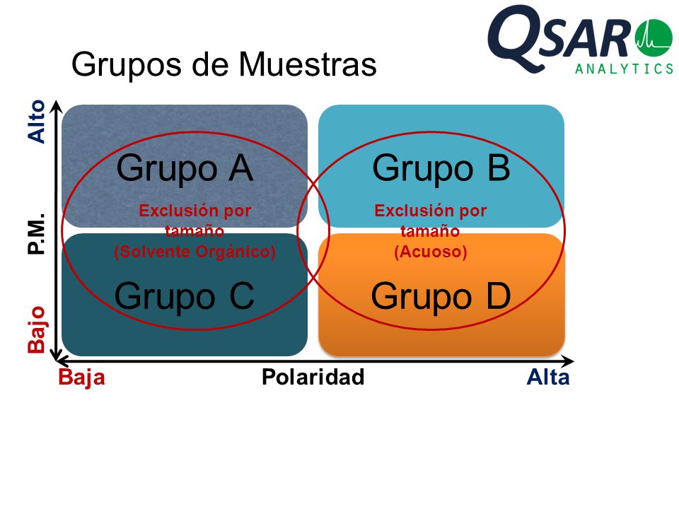 Grupo A Grupo C Grupo B Grupo D Grupos de Muestras Bajo P.M. Alto