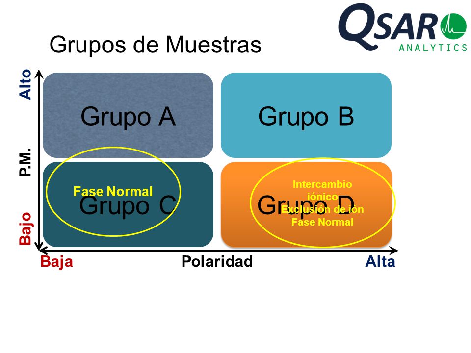 Grupo A Grupo C Grupo B Grupo D Grupos de Muestras Bajo P.M. Alto