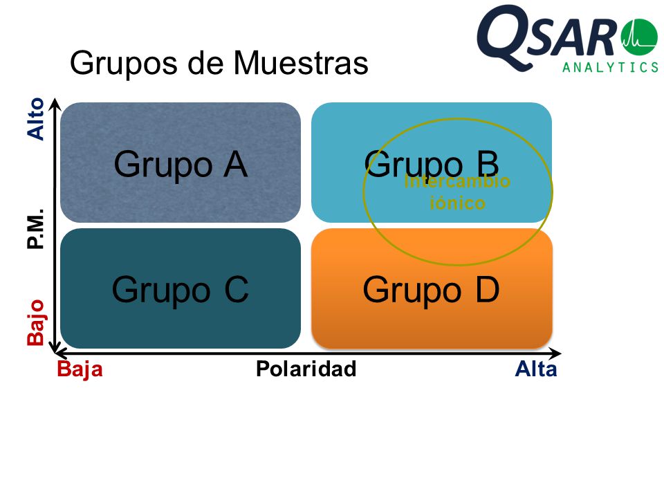 Grupo A Grupo C Grupo B Grupo D Grupos de Muestras Bajo P.M. Alto