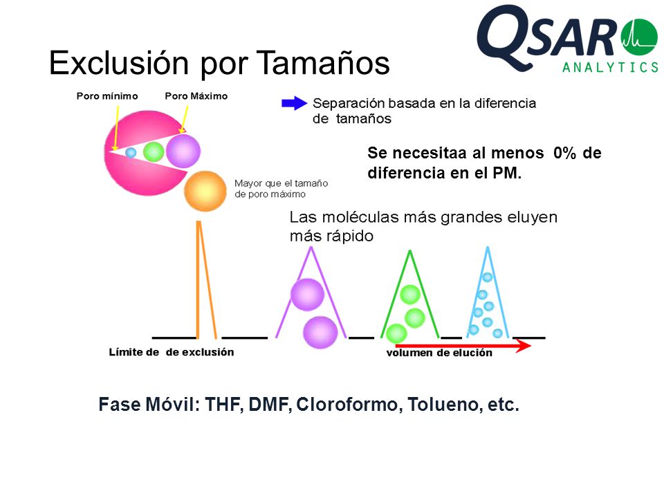 Exclusión por Tamaños Fase Móvil: THF, DMF, Cloroformo, Tolueno, etc.