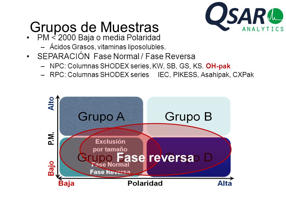 Grupos de Muestras Fase reversa PM < 2000 Baja o media Polaridad