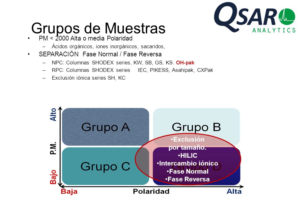 Grupos de Muestras Exclusión por tamaño. HILIC Intercambio iónico