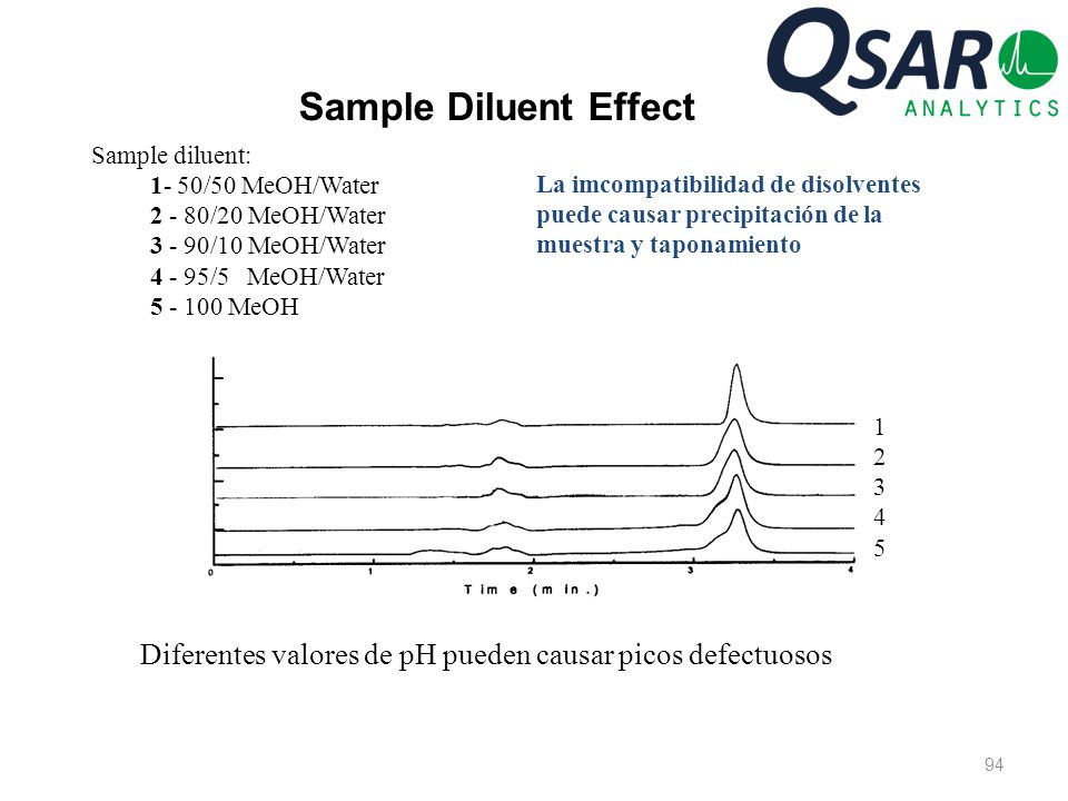 Sample Diluent Effect Sample diluent: 1- 50/50 MeOH/Water /20 MeOH/Water /10 MeOH/Water.