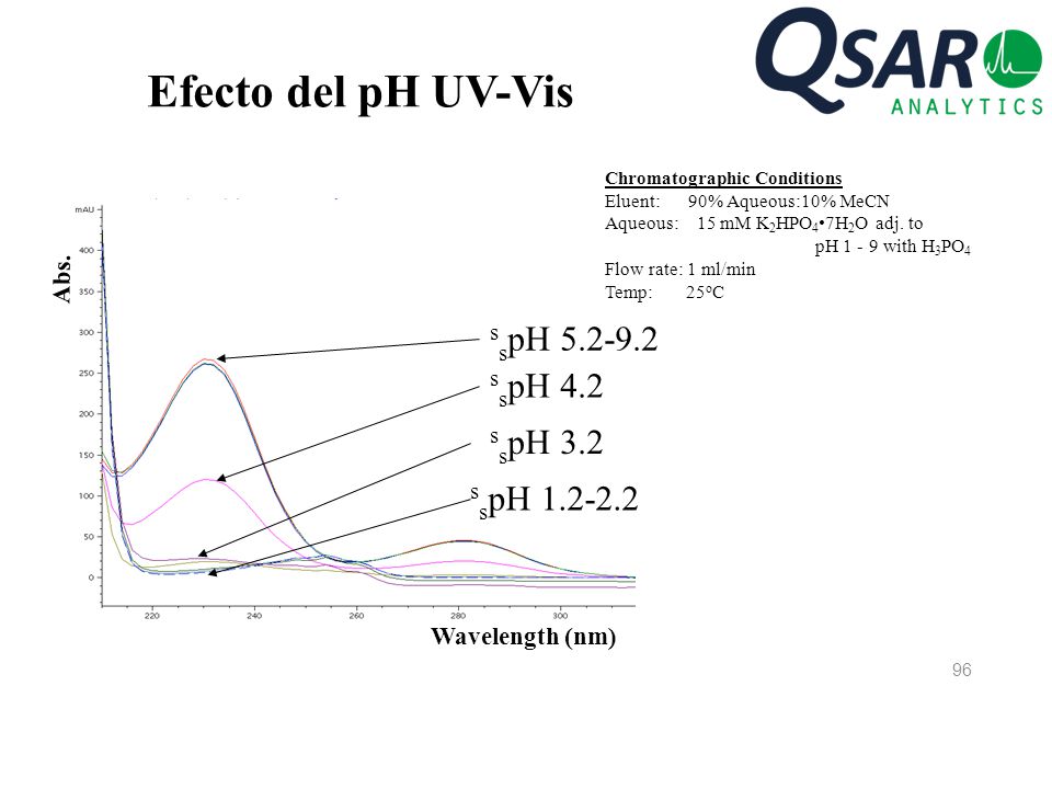 Efecto del pH UV-Vis sspH sspH 4.2 sspH 3.2 sspH Abs.