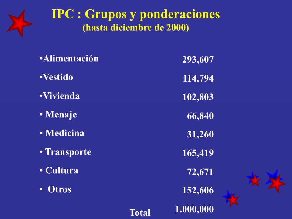 IPC : Grupos y ponderaciones