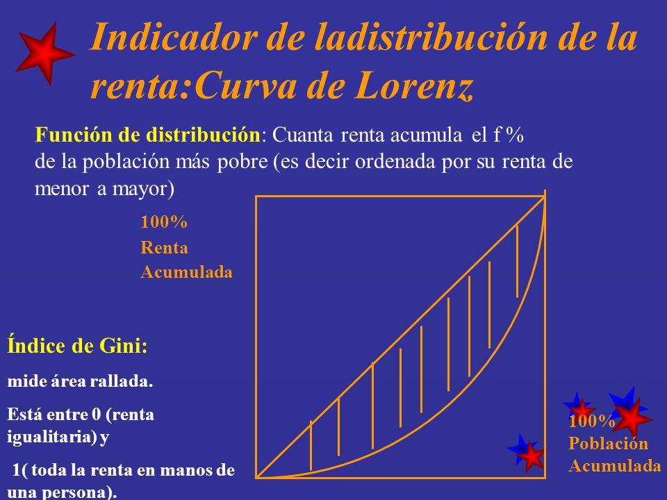 Indicador de ladistribución de la renta:Curva de Lorenz