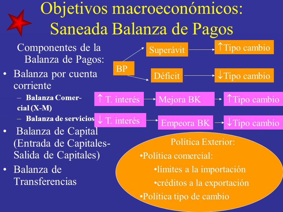 Objetivos macroeconómicos: Saneada Balanza de Pagos