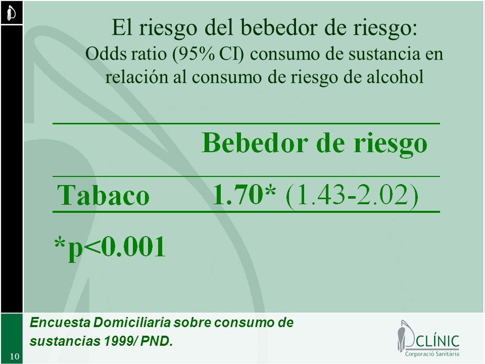 El riesgo del bebedor de riesgo: Odds ratio (95% CI) consumo de sustancia en relación al consumo de riesgo de alcohol