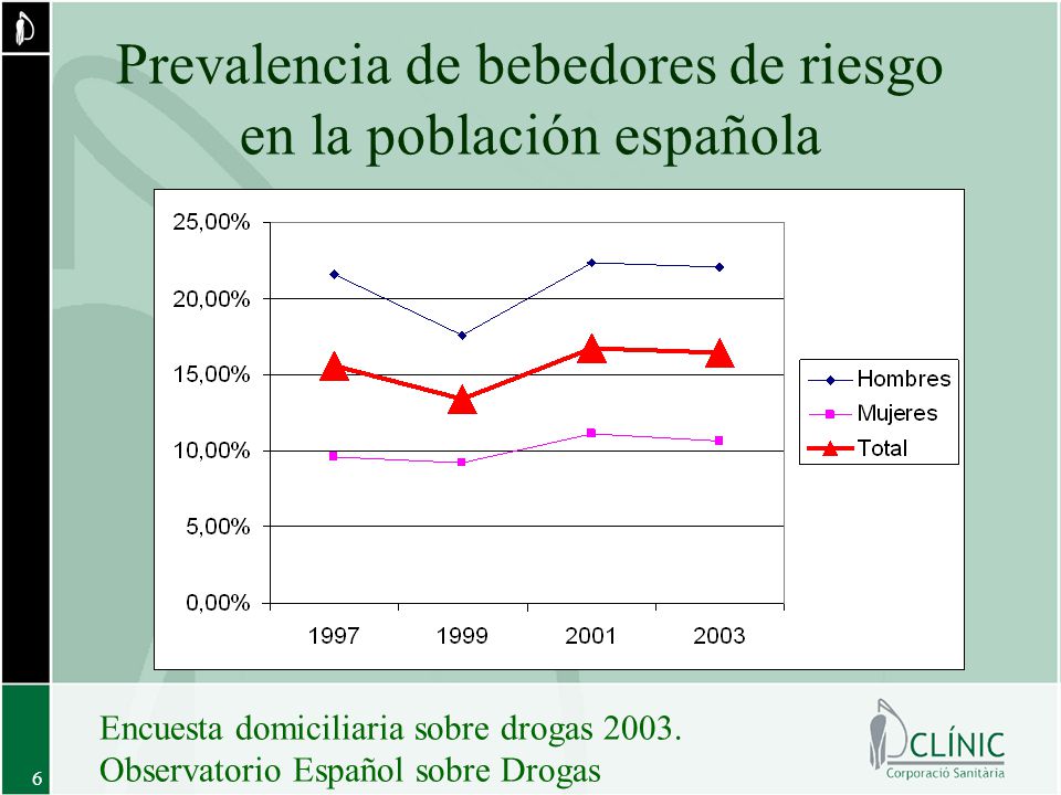 Prevalencia de bebedores de riesgo en la población española