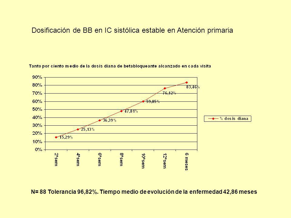 Dosificación de BB en IC sistólica estable en Atención primaria
