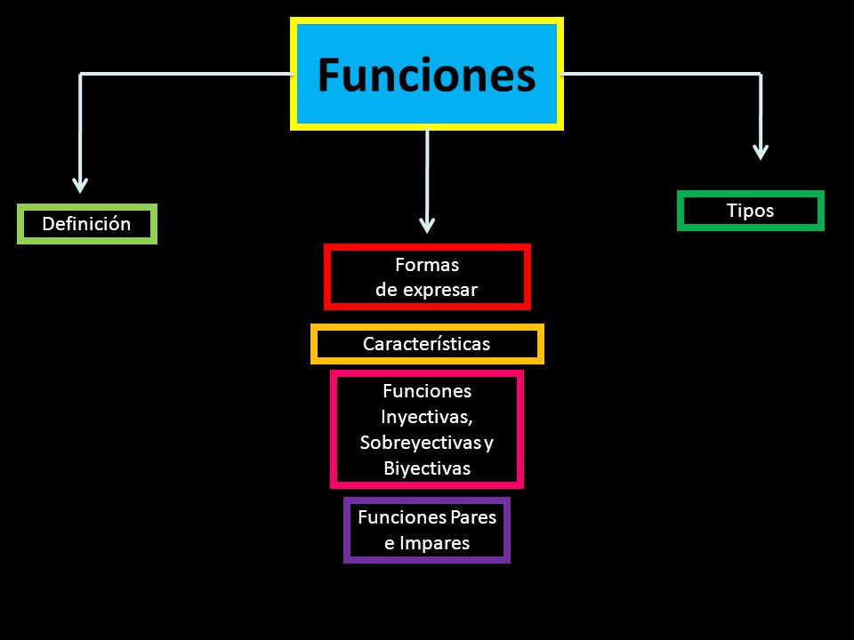 Funciones Tipos Definición Formas de expresar Características