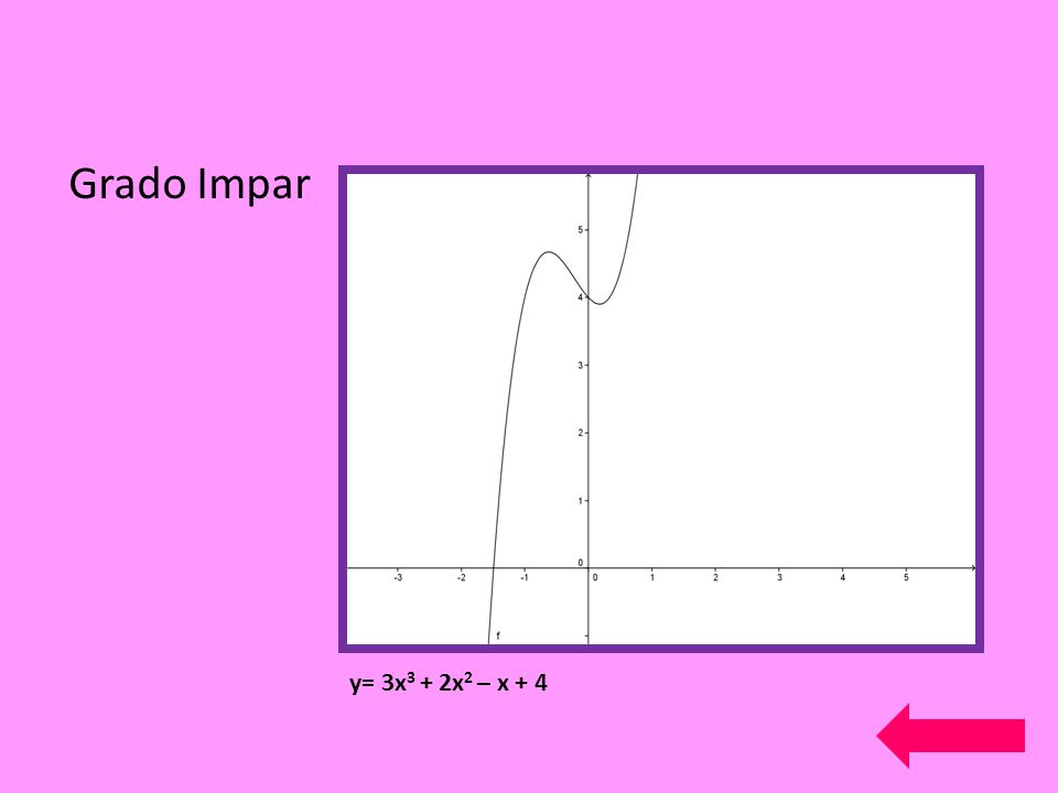 Grado Impar y= 3x3 + 2x2 – x + 4