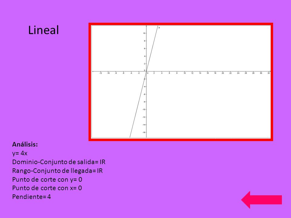 Lineal Análisis: y= 4x Dominio-Conjunto de salida= IR