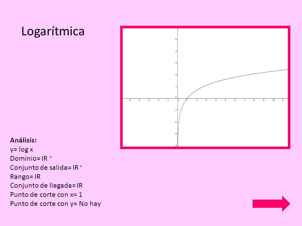 Logarítmica Análisis: y= log x Dominio= IR + Conjunto de salida= IR +