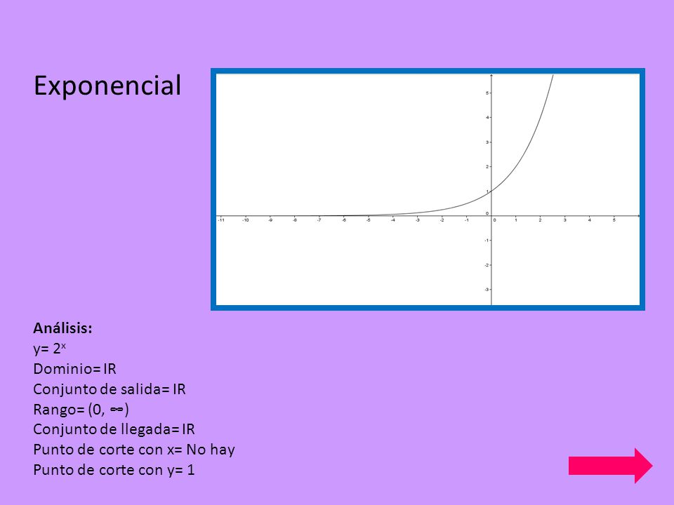 Exponencial Análisis: y= 2x Dominio= IR Conjunto de salida= IR