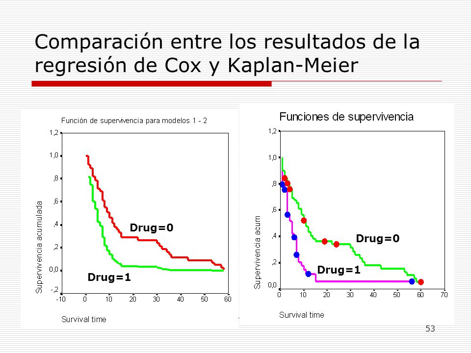 Comparación entre los resultados de la regresión de Cox y Kaplan-Meier