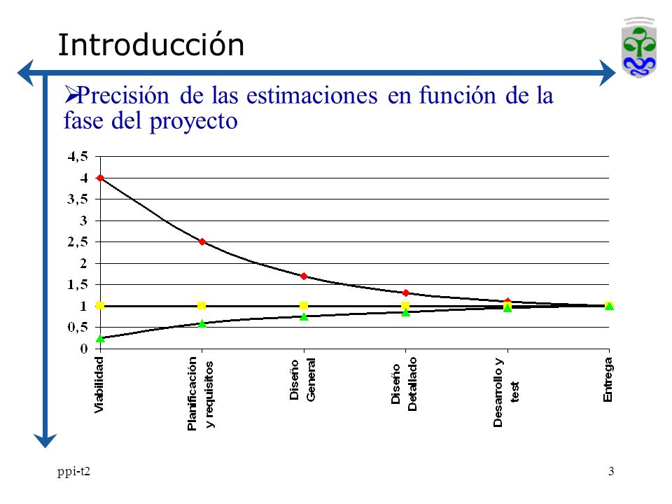 Introducción Precisión de las estimaciones en función de la fase del proyecto ppi-t2