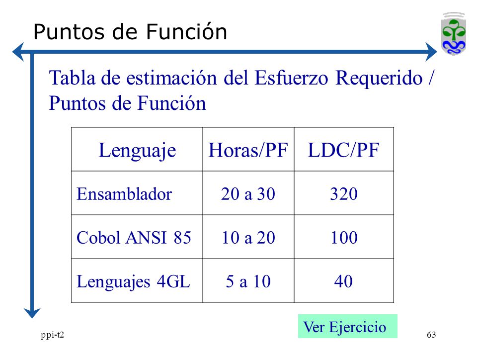 Tabla de estimación del Esfuerzo Requerido / Puntos de Función