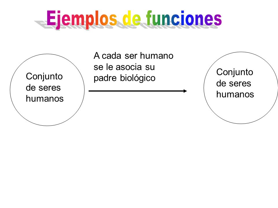 Ejemplos de funciones A cada ser humano se le asocia su padre biológico. Conjunto de seres humanos.