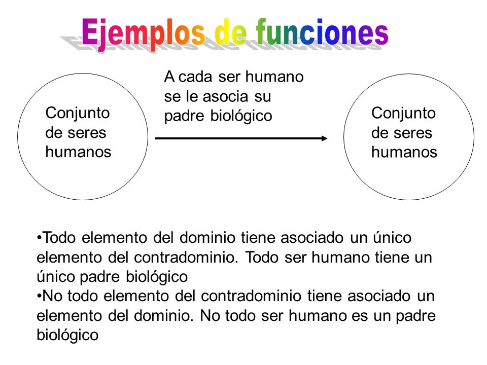 Ejemplos de funciones A cada ser humano se le asocia su padre biológico. Conjunto de seres humanos.