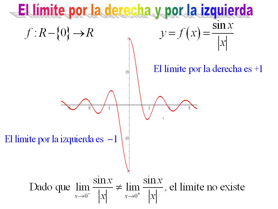 El límite por la derecha y por la izquierda