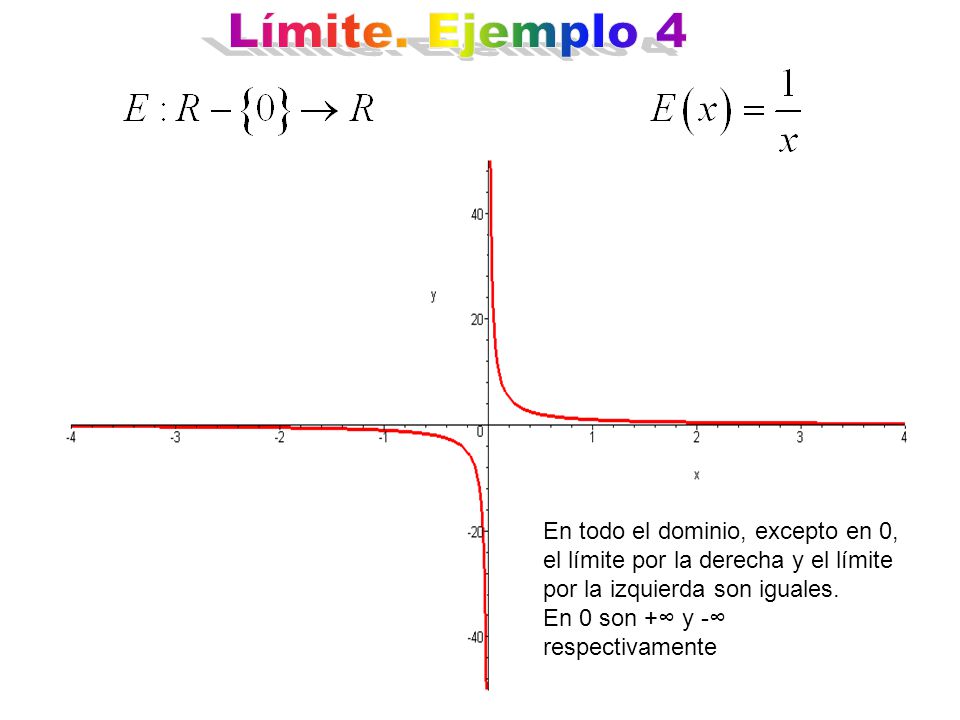 Límite. Ejemplo 4 En todo el dominio, excepto en 0, el límite por la derecha y el límite por la izquierda son iguales.