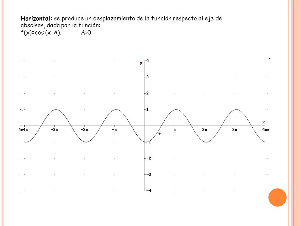 Horizontal: se produce un desplazamiento de la función respecto al eje de abscisas, dada por la función: