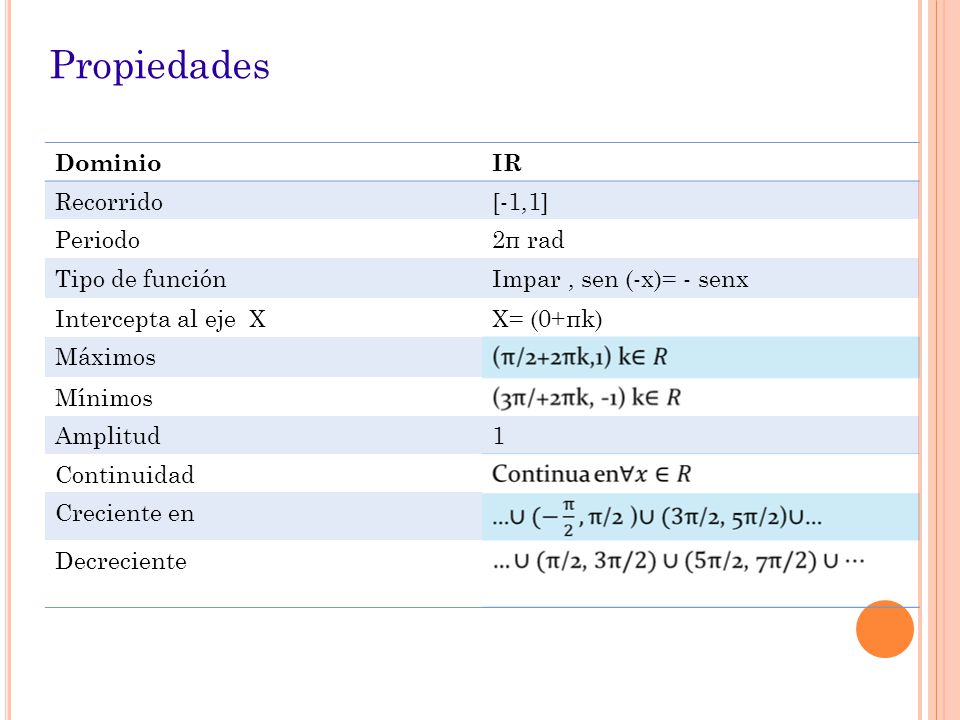Propiedades Dominio IR Recorrido [-1,1] Periodo 2π rad Tipo de función