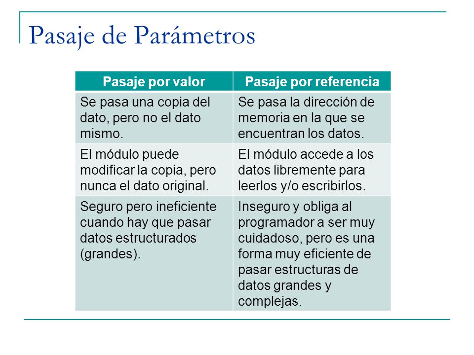 Pasaje de Parámetros Pasaje por valor Pasaje por referencia