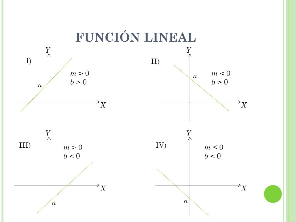 FUNCIÓN LINEAL I) X Y n m > 0 b > 0 m < 0 b < 0 II) III)