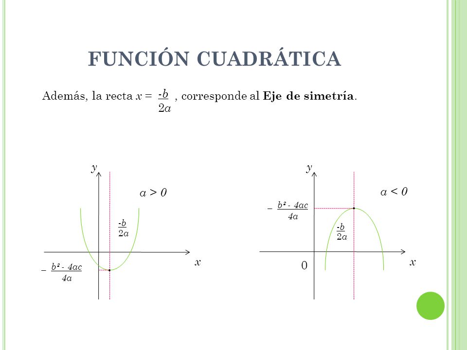 FUNCIÓN CUADRÁTICA Además, la recta x = , corresponde al Eje de simetría. -b. 2a. _ b² - 4ac.