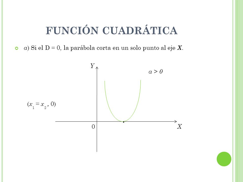 FUNCIÓN CUADRÁTICA · Y. X. a > 0. a) Si el D = 0, la parábola corta en un solo punto al eje X. (x = x , 0)