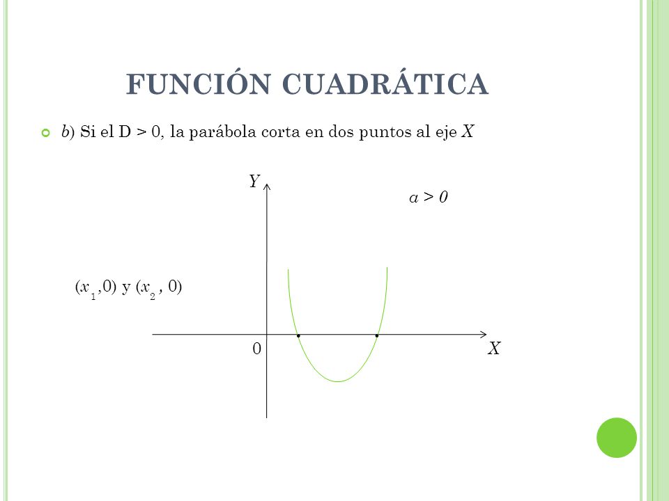 FUNCIÓN CUADRÁTICA b) Si el D > 0, la parábola corta en dos puntos al eje X. · Y. X. a > 0. (x ,0) y (x , 0)