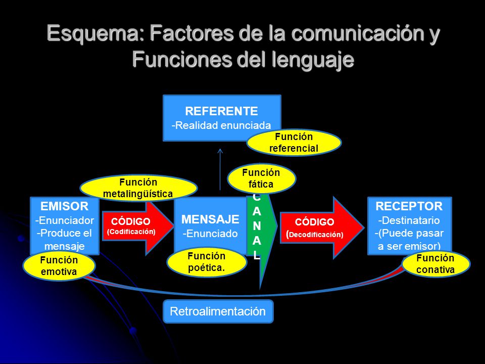 Esquema: Factores de la comunicación y Funciones del lenguaje