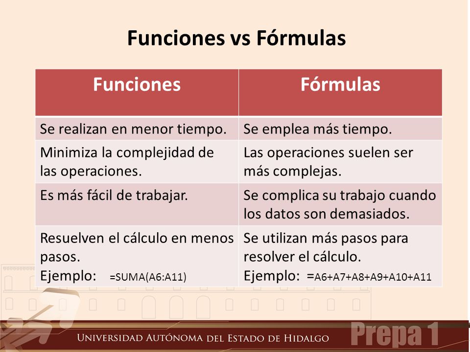 Funciones vs Fórmulas Funciones Fórmulas Se realizan en menor tiempo.