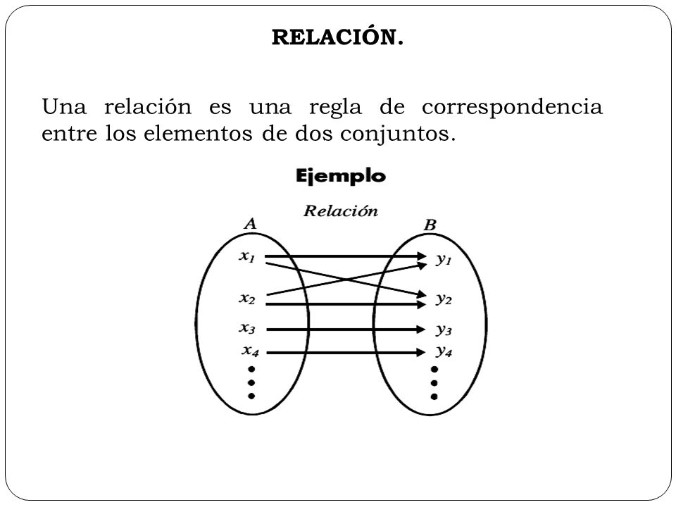 RELACIÓN. Una relación es una regla de correspondencia entre los elementos de dos conjuntos.