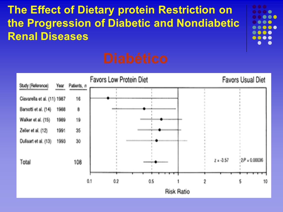 The Effect of Dietary protein Restriction on the Progression of Diabetic and Nondiabetic Renal Diseases
