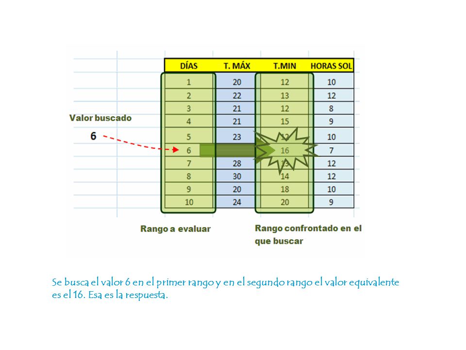Se busca el valor 6 en el primer rango y en el segundo rango el valor equivalente es el 16.