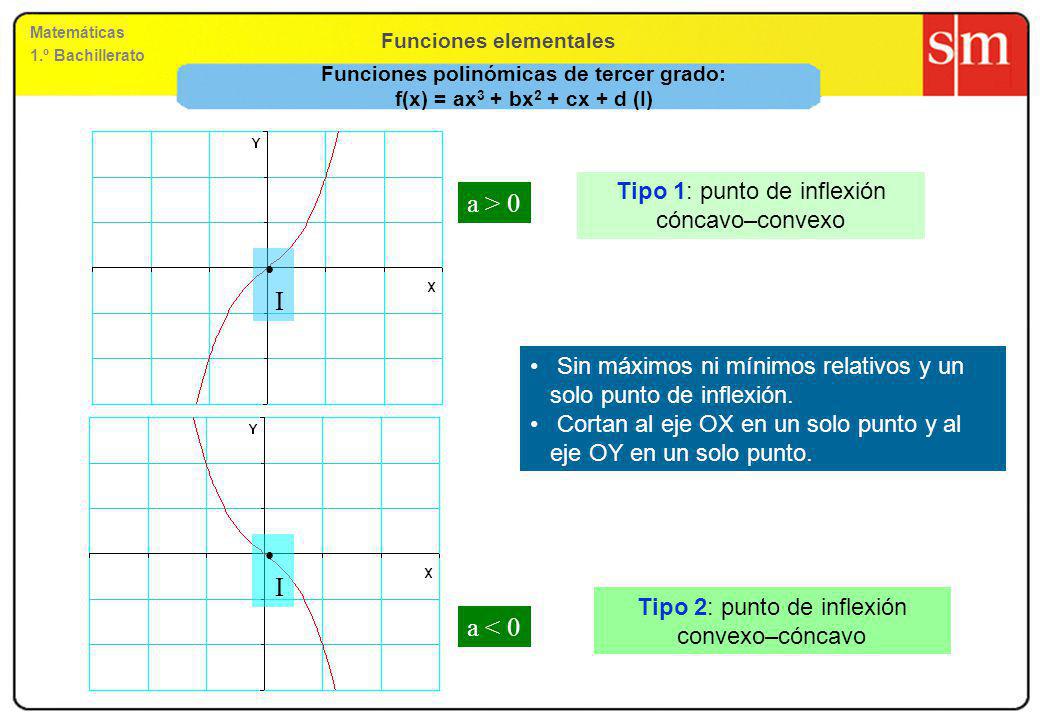 Funciones polinómicas de tercer grado: f(x) = ax3 + bx2 + cx + d (I)